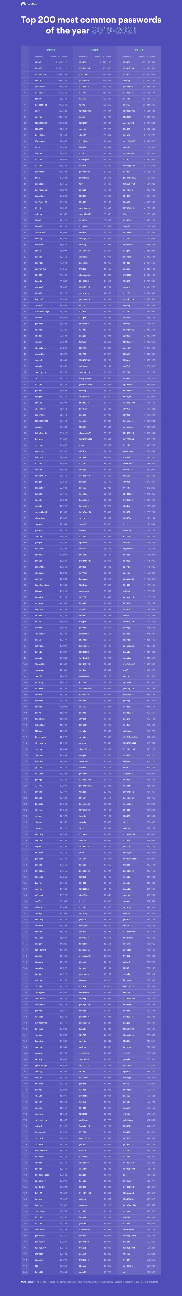 Image of 200 of the most common passwords of the year from 2019 - 2021.